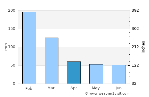 Paranapanema average rain in April