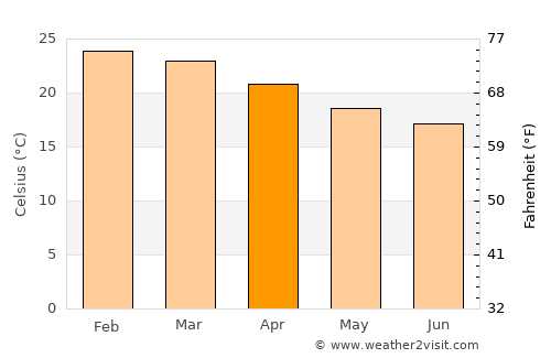 Paranapanema average temperature in April