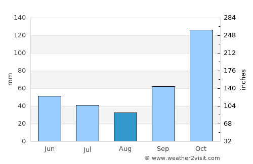 Paranapanema average rain in August