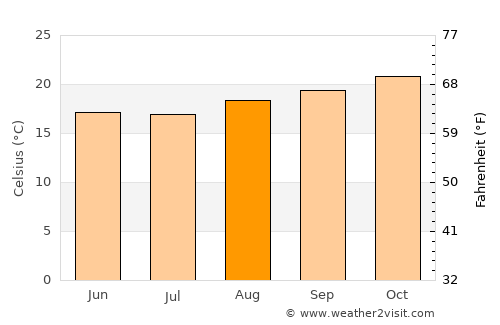 Paranapanema average temperature in August