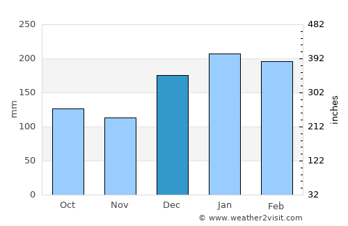 Paranapanema average rain in December