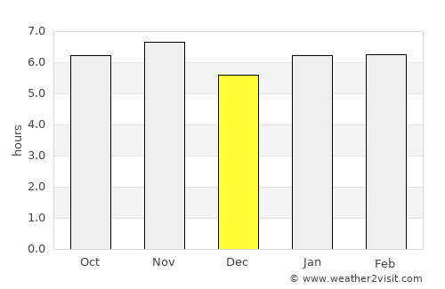 Paranapanema average rain in December