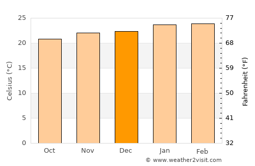 Paranapanema average temperature in December