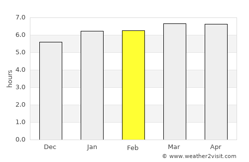 Paranapanema average rain in February