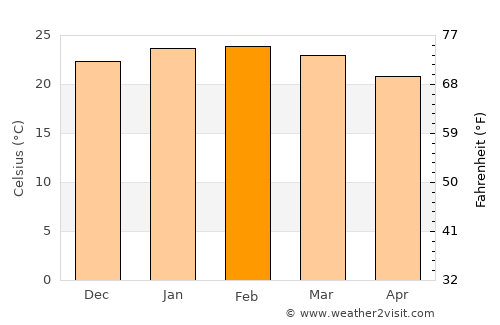 Paranapanema average temperature in February
