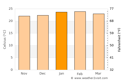 Paranapanema average temperature in January