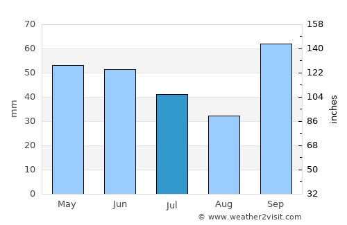 Paranapanema average rain in July