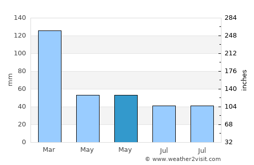 Paranapanema average rain in May