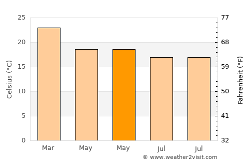 Paranapanema average temperature in May