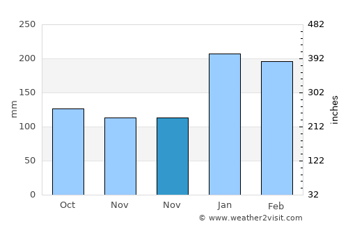 Paranapanema average rain in November