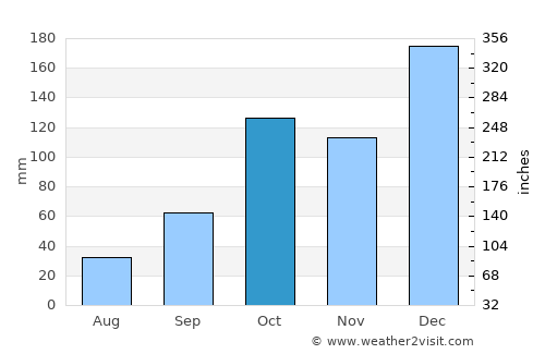 Paranapanema average rain in October