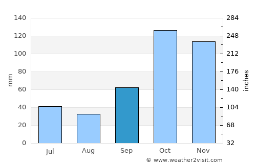 Paranapanema average rain in September