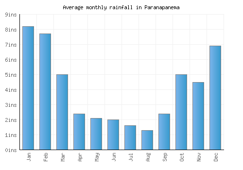 Paranapanema monthly rainfall chart (inches)