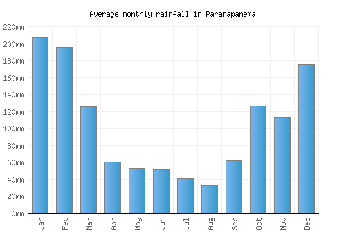 Paranapanema monthly rainfall chart (mm)