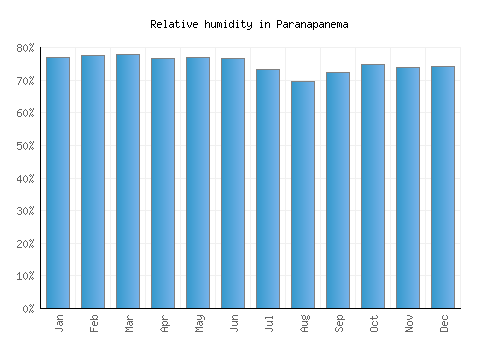 Paranapanema relative humidity averages
