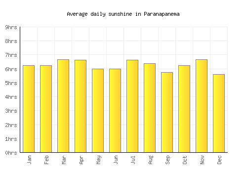 Paranapanema average daily sunshine chart