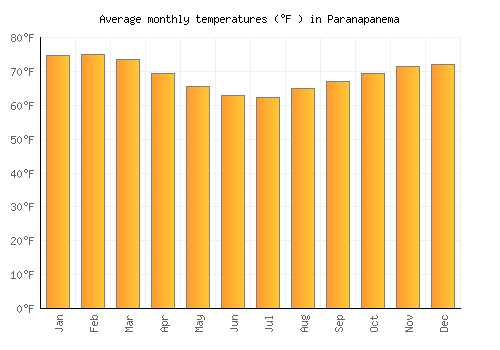 Paranapanema average temperature chart (Fahrenheit)
