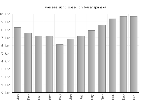 Paranapanema average winspeed by month (km/h)