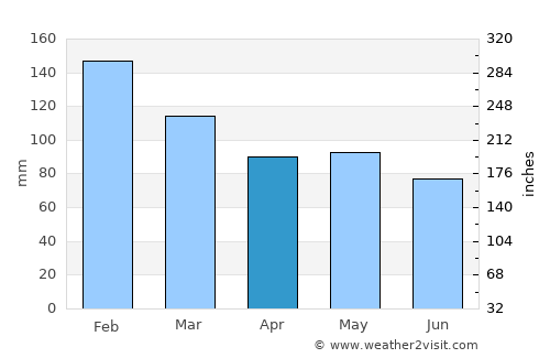 Paranavaí average rain in April