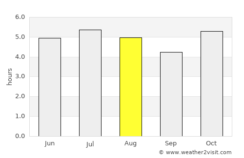 Paranavaí average rain in August