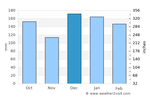 Paranavaí average rain in December