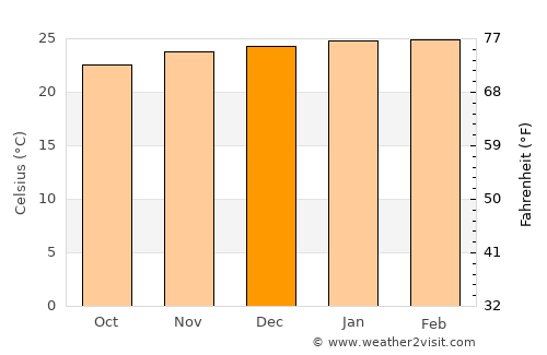 Paranavaí average temperature in December