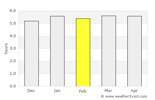 Paranavaí average rain in February