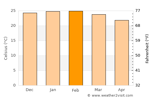 Paranavaí average temperature in February