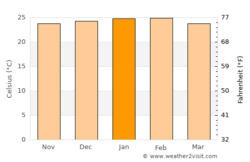 Paranavaí average temperature in January