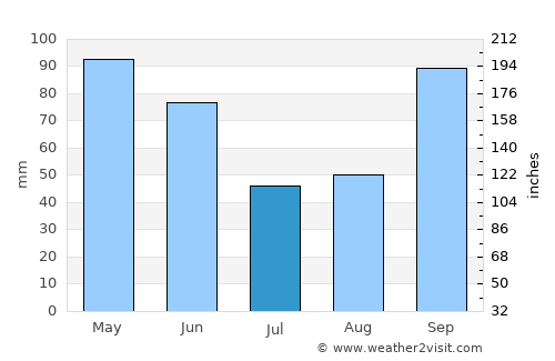 Paranavaí average rain in July