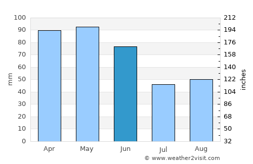 Paranavaí average rain in June