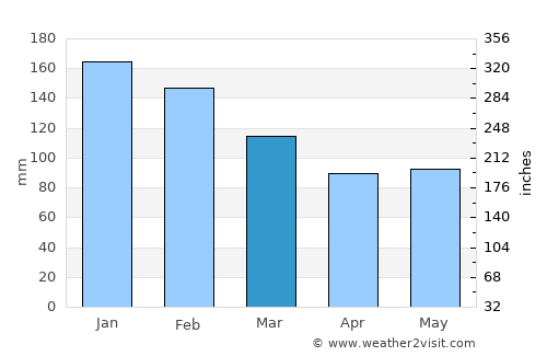Paranavaí average rain in March