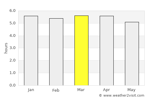 Paranavaí average rain in March