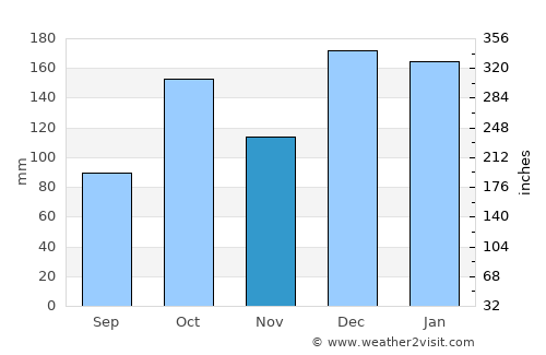 Paranavaí average rain in November