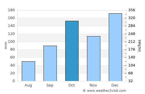 Paranavaí average rain in October