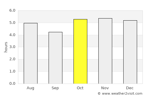 Paranavaí average rain in October