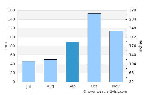 Paranavaí average rain in September