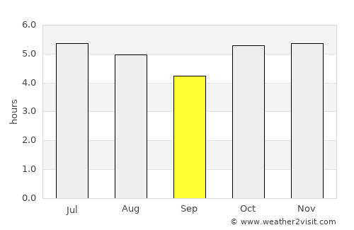 Paranavaí average rain in September