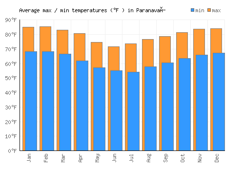 Paranavaí average minimum / maximum temperatures (Fahrenheit)