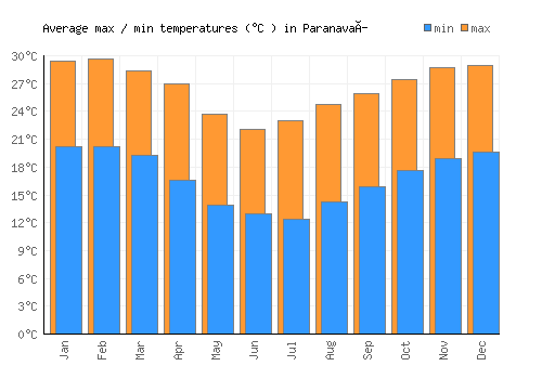 Paranavaí average minimum / maximum temperatures (Celsius)