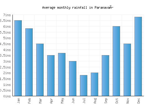 Paranavaí monthly rainfall chart (inches)