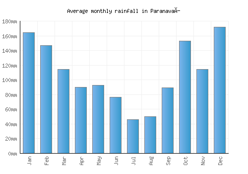 Paranavaí monthly rainfall chart (mm)