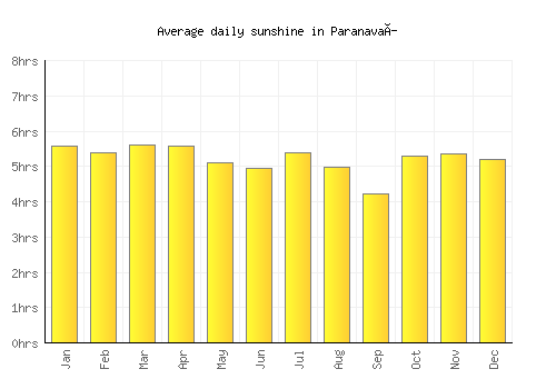 Paranavaí average daily sunshine chart