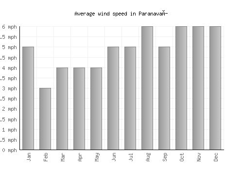 Paranavaí average winspeed by month (mph)