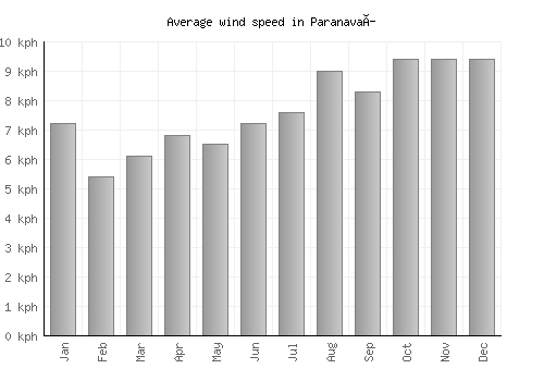 Paranavaí average winspeed by month (km/h)