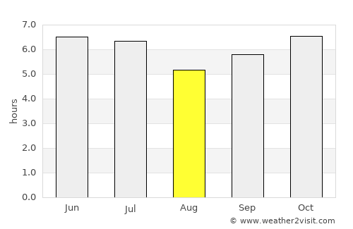 Parang average rain in August