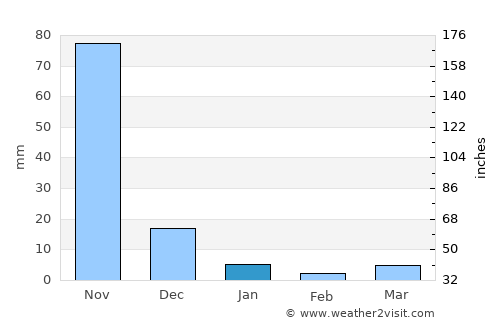 Parang average rain in January