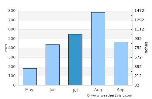 Parang average rain in July