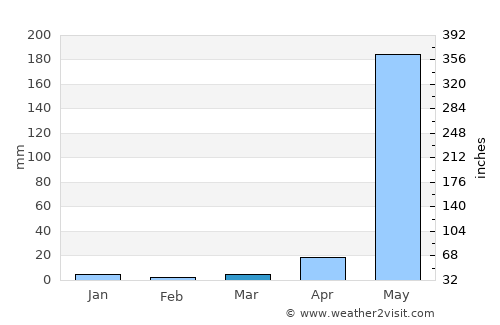 Parang average rain in March