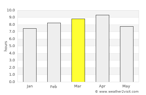 Parang average rain in March